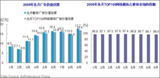 網絡展示廣告市場9月強勢增長，電子科技技術開發成新引擎