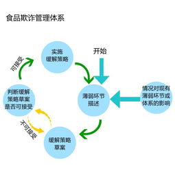 食品加工企業如何系統構建防線，有效避免食品欺詐